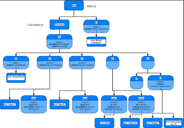 react internal build component tree