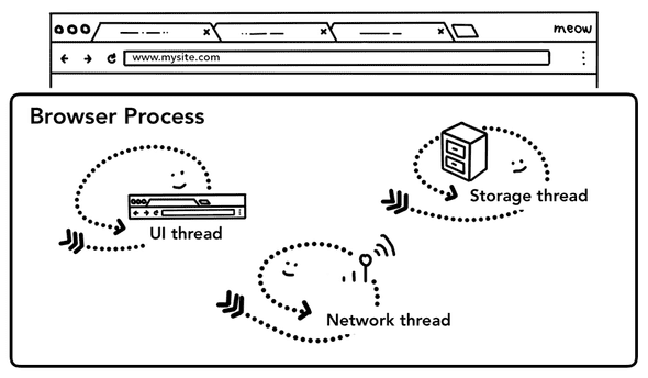 browser processes